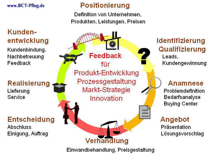Verkaufsprozess Vertriebsprozess im Lexikon für Marketing und Vertrieb